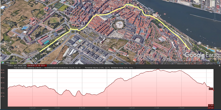 perfil de elevación del recorrido del camino de Santiago por Portugalete, en el que se reflejan los datos que a continuación se describen.